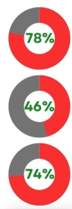 statistics about google searches